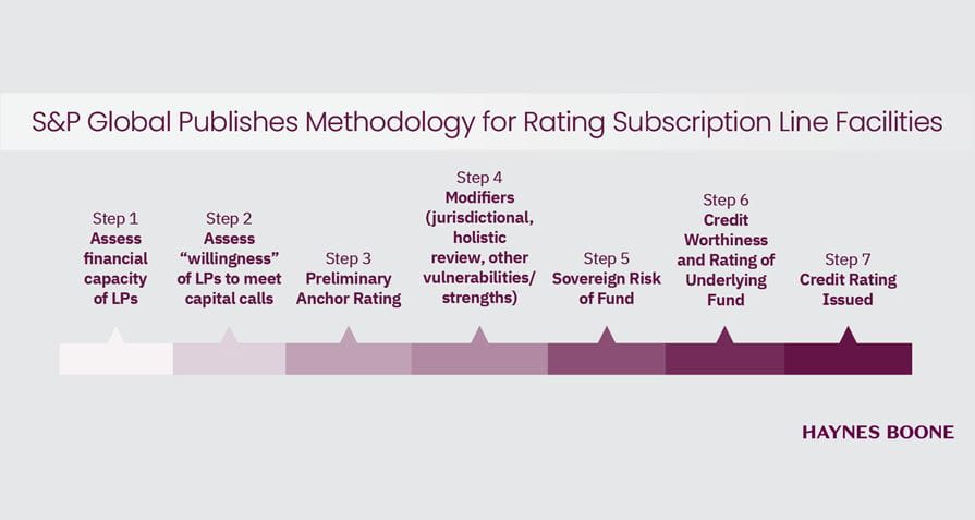 SP Global Publishes Methodology