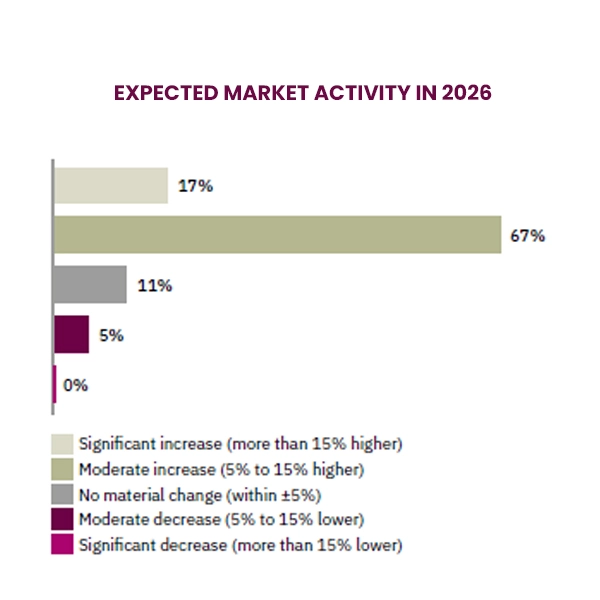 EXPECTED MARKET ACTIVITY IN 2026 EXPECTED MARKET ACTIVITY IN 2026