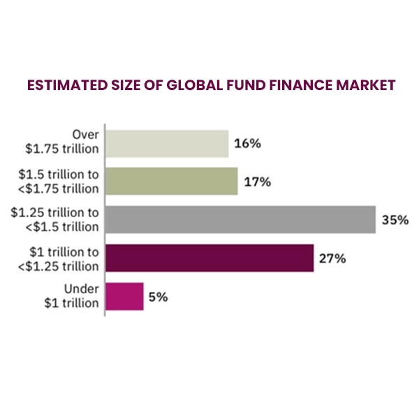 ESTIMATED SIZE OF GLOBAL FUND FINANCE MARKET ESTIMATED SIZE OF GLOBAL FUND FINANCE MARKET